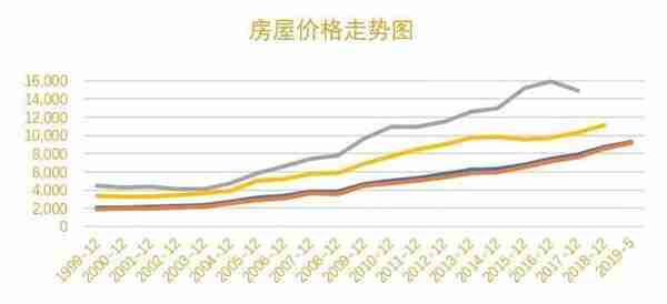 鸿坤财富：大类资产配置 不动产从未缺席