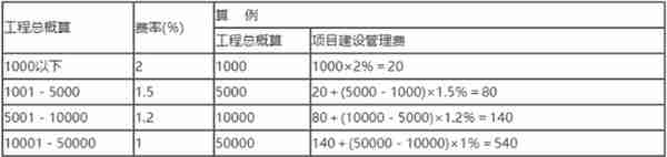 「干货」建设项目工程建设其他费的计费依据和取费标准