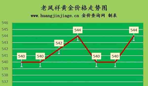 金价上涨 2023年3月10日今日黄金价格多少一克