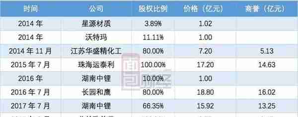 长园集团巨额并购屡踩雷 格力52亿要约收购究了什么？