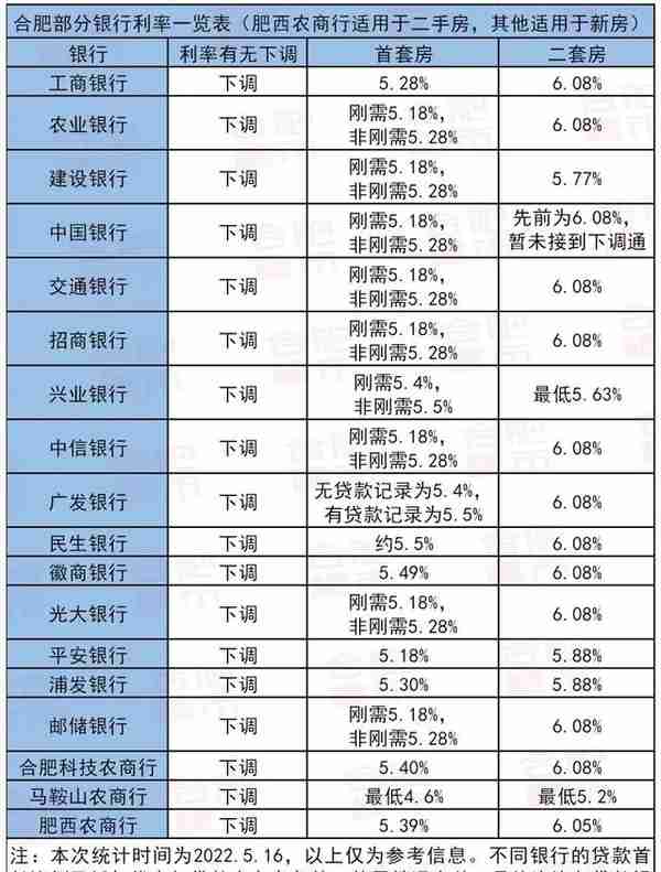 刚刚确认，合肥18家银行利率全下调！首套最低做到4.6%