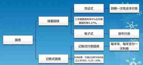 带你深入了解存款国债和保险理财的区别