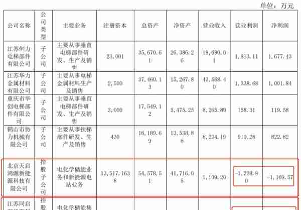 一场“离奇”收购，电梯制造商同力日升上市一年就跨界储能，会爆雷吗？