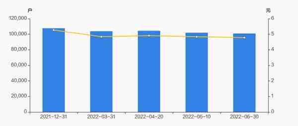 海南橡胶股东户数减少1024户，户均持股20.27万元