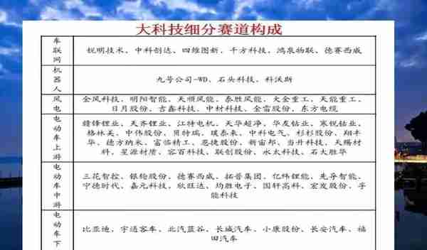 大消费、大科技、大周期细分赛道的龙头股全部整理出来了