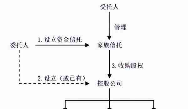 监管之下离岸信托避税已无可能，附​家族信托架构及税务合规解析