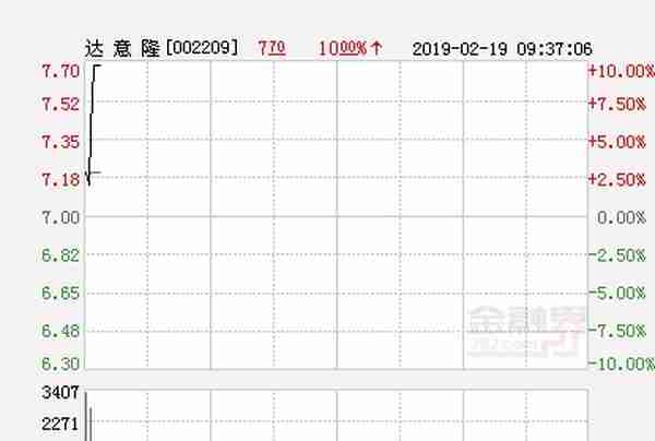 快讯：达意隆涨停 报于7.7元