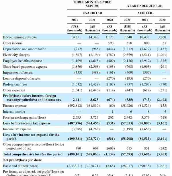 比特币挖矿公司Iris Energy纳斯达克上市：市值近14亿美元