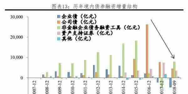 我国各行业企业融资结构：方式与成本