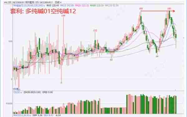 期货品种趋势分析（玻璃01、对冲、套利）