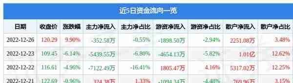 石英股份（603688）12月26日主力资金净卖出352.58万元