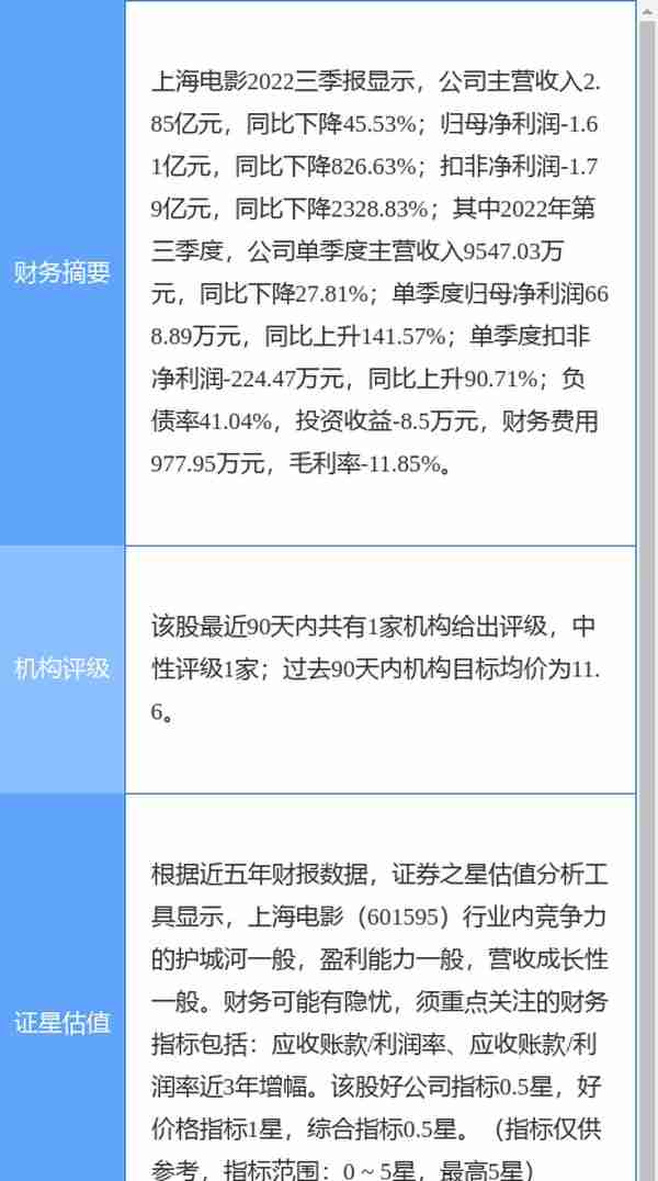 异动快报：上海电影（601595）3月31日11点20分触及涨停板