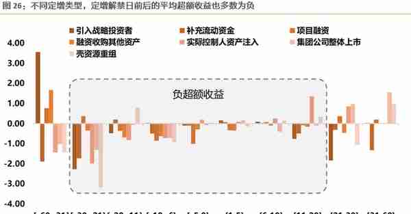 二级市场如何参与定增？