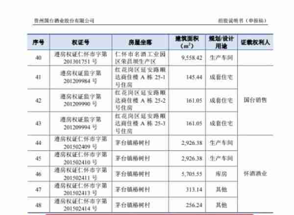 ​国台酒业15项房屋建筑被抵押 募资金额疑似虚高6.5亿