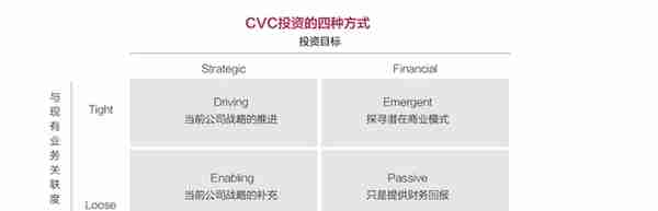 一文读懂CVC：募投管退以及投资方式