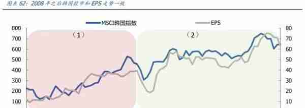 韩国股市变迁录