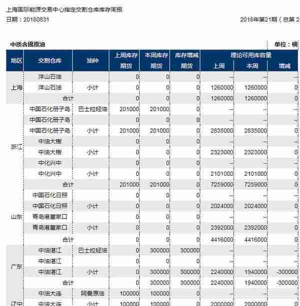 INE原油喜迎首轮交割，油价迅猛助威三大巨头业绩飘红