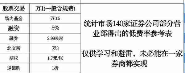 大家融资融券的利率是多少？5%的融资利率是不是算可以了。