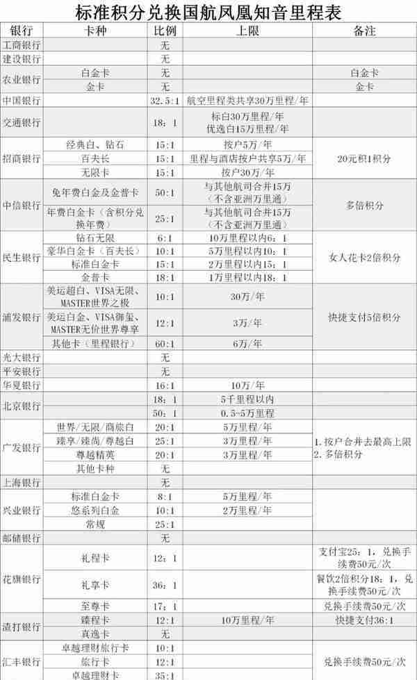 一篇玩转信用卡国航里程