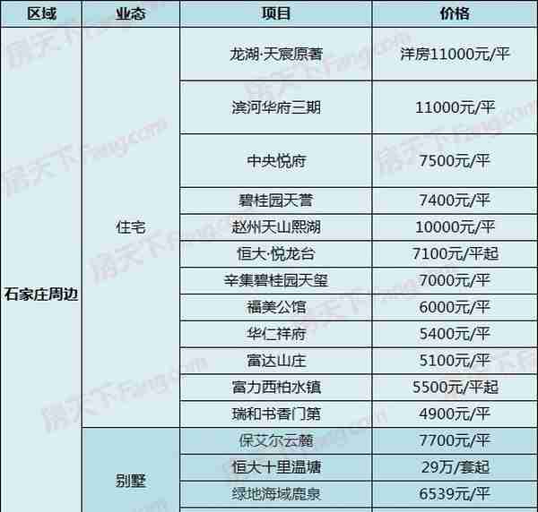 中房、当代新盘出价，另有盘直降1500！5月4日石家庄287个在售盘新报价