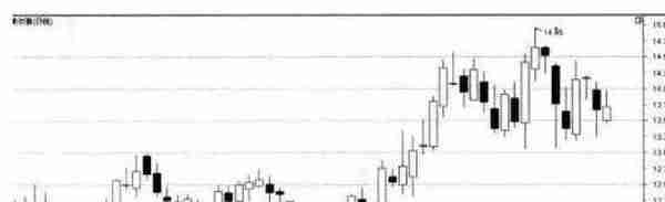 一旦出现这种“十字星”形态，别犹豫马上满仓干，100%是主力进场拉升，无一例外