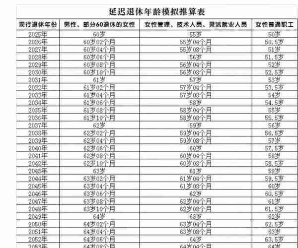 74年的灵活就业逃不脱延迟退休，内心好崩溃！延迟退休不能一刀切