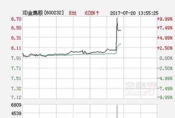 快讯：金鹰股份涨停 报于10.12元