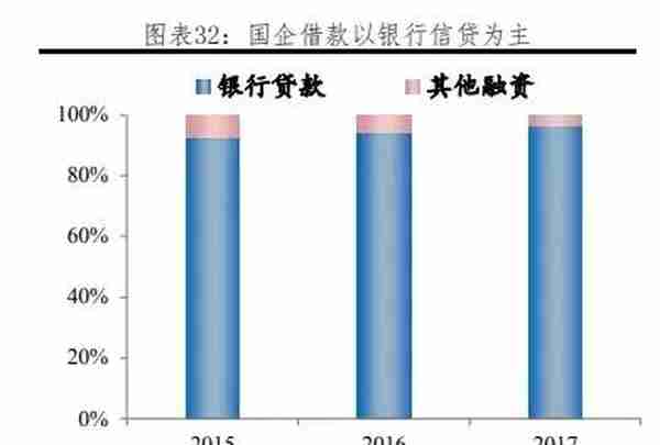 我国各行业企业融资结构：方式与成本