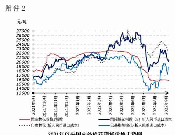 消费滑坡迹象又现 棉价再遭重挫——中国棉花市场周报（2022年9月19-23日）