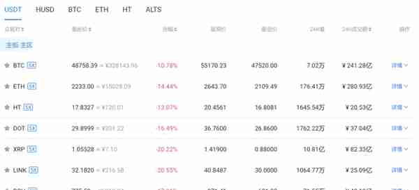 惨烈！比特币一天暴跌10%，7500亿蒸发，50万人爆仓！是被拜登吓的？