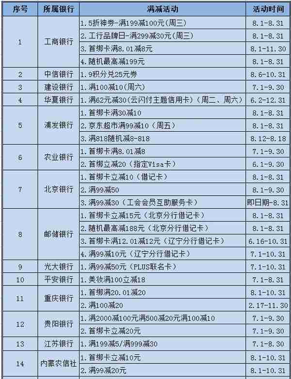 八月上新，盘点京东最新信用卡优惠活动