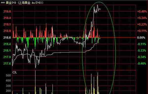 上海金银平盘附近波动，黄金T+D今早温和回升