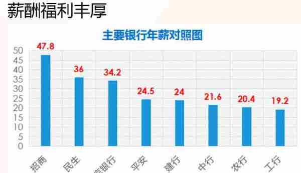 银行最新年薪对照图，招商年薪47w+完败五大行