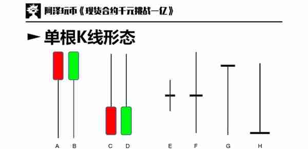 交易入门篇 02：图表基础，K线周期，如何看K线，K线基本形态