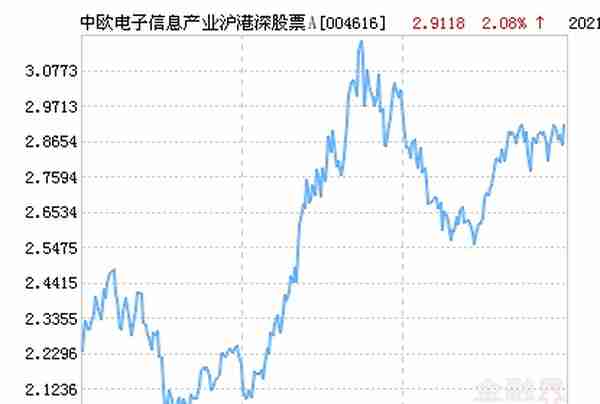 中欧电子信息产业沪港深股票A净值上涨2.08% 请保持关注