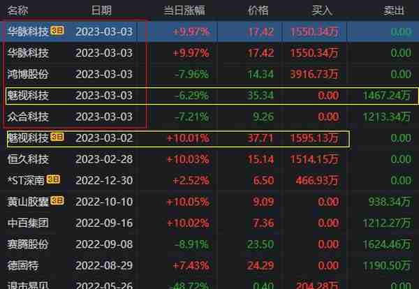 全市场只有2个连板，可悲啊，华脉科技，唯一的5连板，最后的绝响