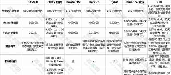 一文读懂衍生品市场格局，七大交易所谁最靠谱