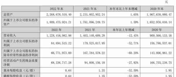 值得买2022年营收12亿：净利8489万 刘峰与刘超减持