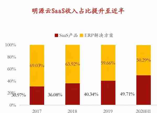 SaaS龙头系列-地产服务老大：明源云