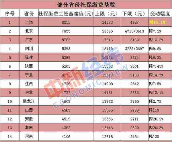 事关到手工资！14省公布社保缴费基数