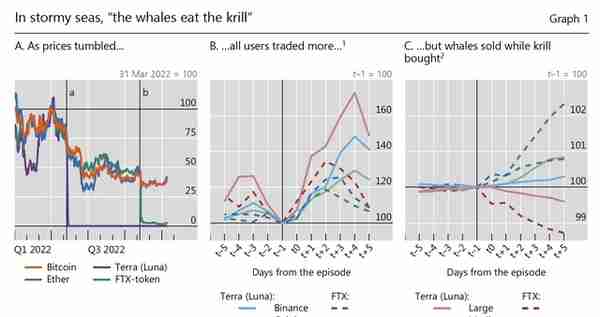 国际清算银行报告：加密市场上演“鲸鱼吃磷虾”，去年大量散户亏损