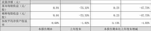 光环新网：2022年前三季度净利润4.13亿元 同比下降39.61%