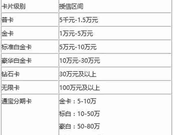 信用卡提额，你不知道的秘密……