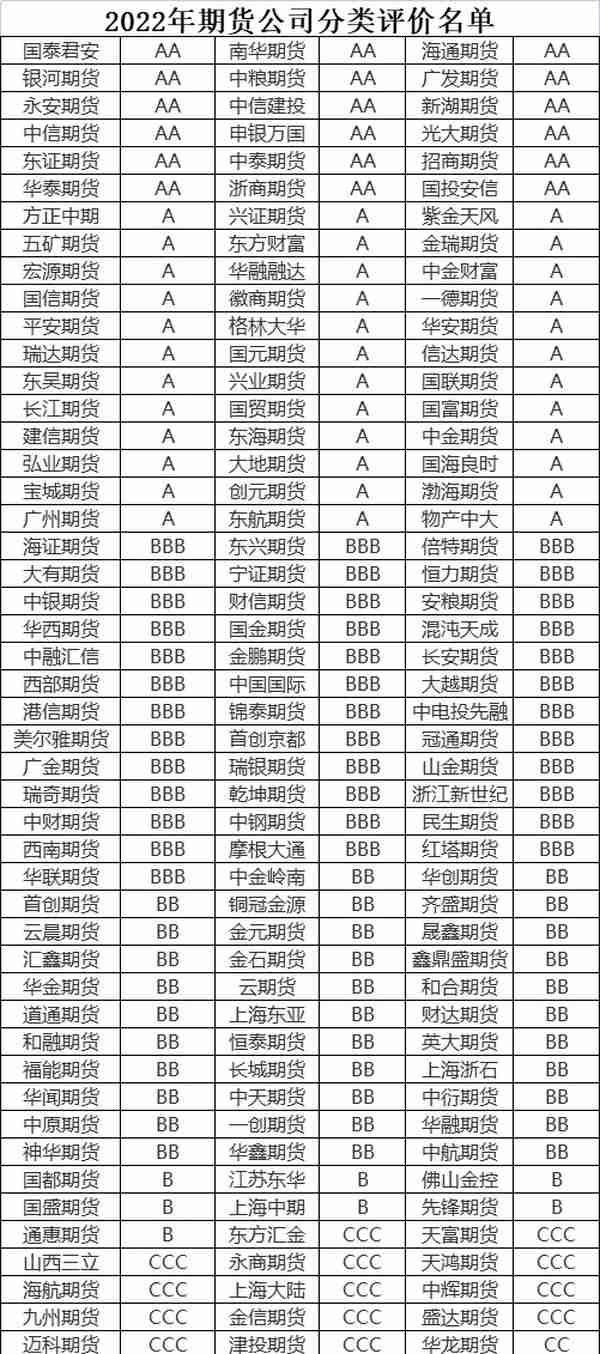 最新版期货公司分类评级名单