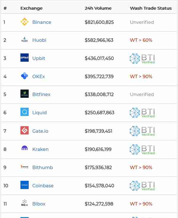 币安、火币、OKEx哪家交易所刷量最多？