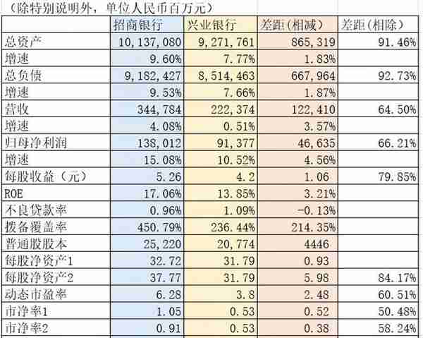 招商银行PK兴业银行（修订版）