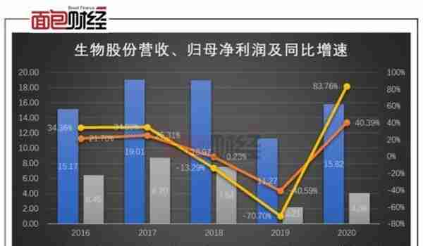 生物股份：踢出沪股通股价承压 动物疫苗龙头面临增长困局