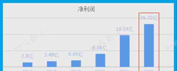 军工板块仅一家,国产军用芯片销量全国第1,利润率64%,股票回调44%