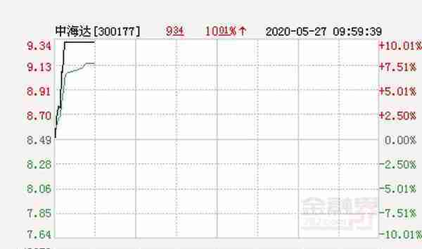 快讯：中海达涨停 报于9.34元
