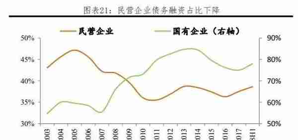 我国各行业企业融资结构：方式与成本